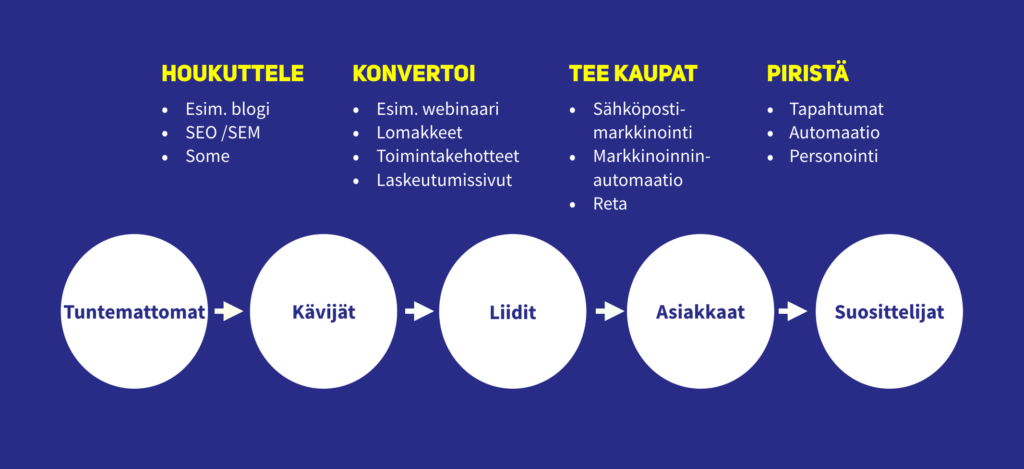 Inbound: houkuttele, konvertoi, tee kaupat, piristä