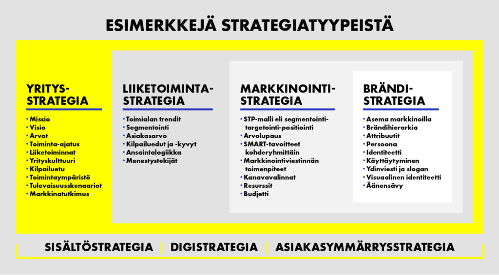 Strategisen suunnittelun osa-alueita ja erilaisia strategiatyyppejä